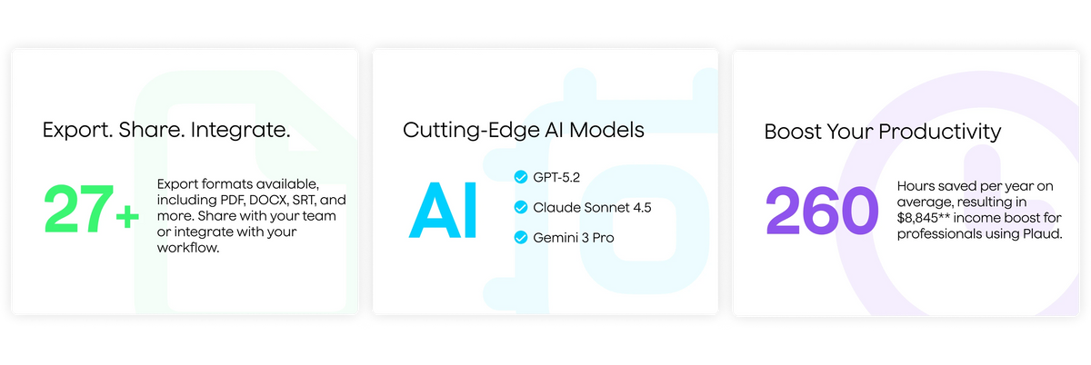 Plaud offers 27+ export formats, top AI models, and saves users 260 hours annually.