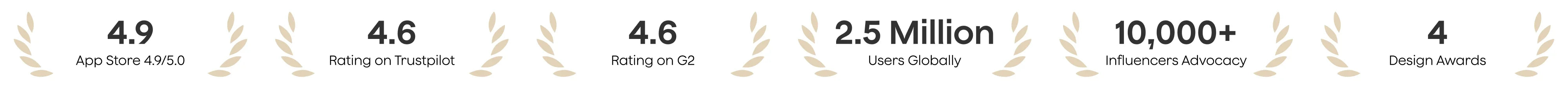 Plaud trust stats: 4.9 App Store, 4.6 G2, 2.5M users, 10k+ influencers, and 4 design awards.