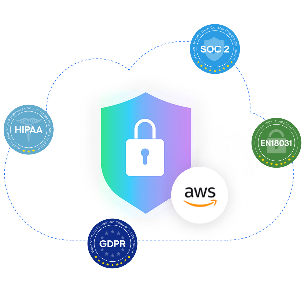 Plaud AI security certifications including SOC 2, HIPAA, GDPR, and EN18031, powered by AWS cloud infrastructure.